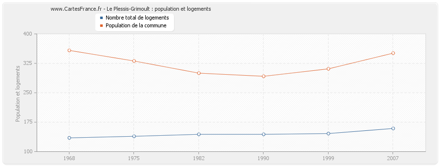 Le Plessis-Grimoult : population et logements